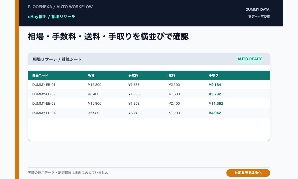 eBay輸出の相場リサーチを自動化します 規約の範囲だけで、売れ筋と利益計算をシートに自動更新 イメージ1