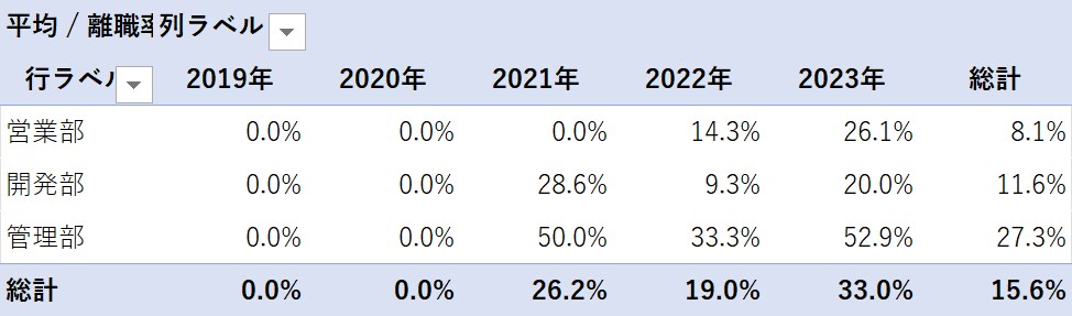 定着・離職のダッシュボードを提供します 人的資本の基本！時系列で可視化→課題と打ち手が見えてきます イメージ3