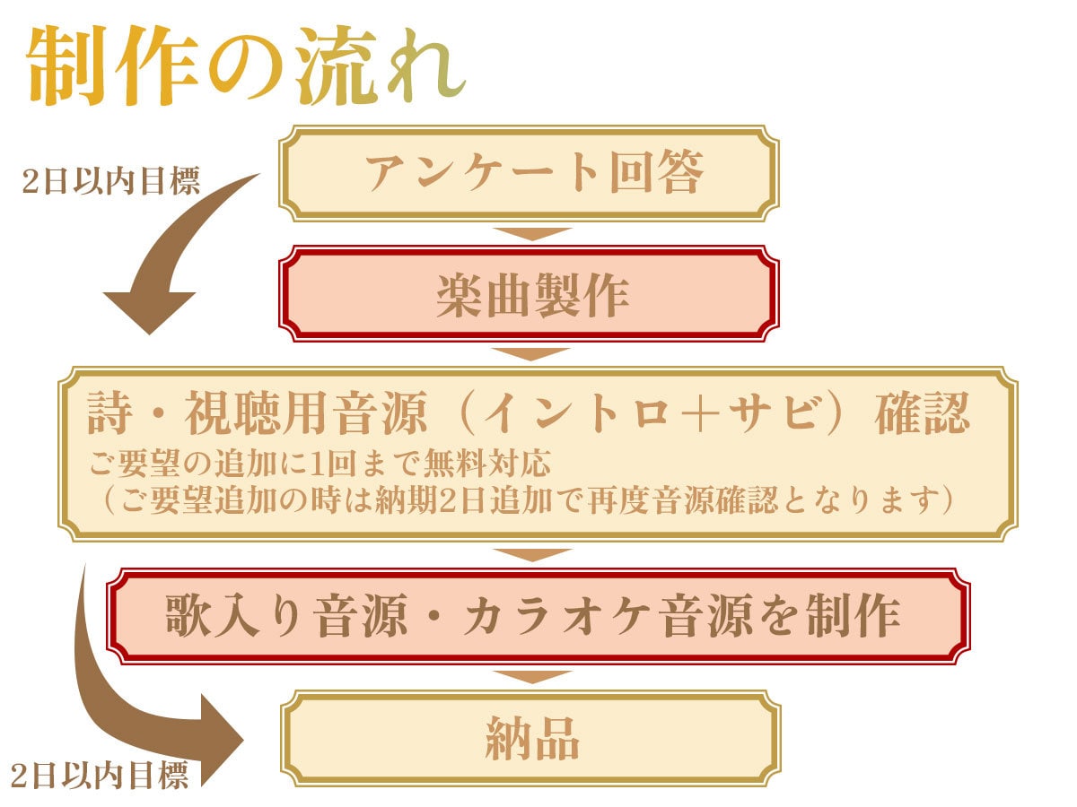 ウェディングを彩るオリジナル歌楽曲カラオケ作ります 追加料金なしで「歌付き音源+カラオケ音源」を提供！ イメージ6