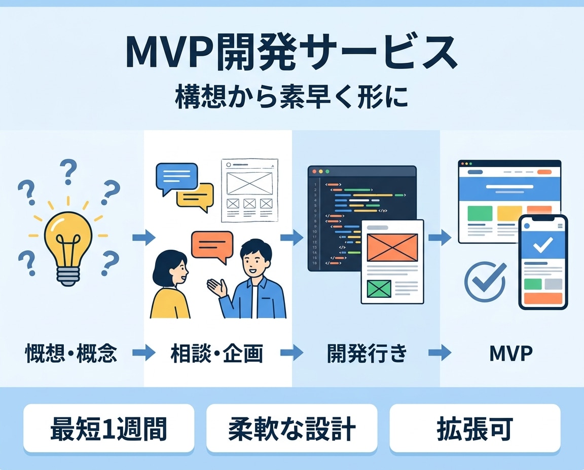 知識がなくてもOK予算内で高品質なシステム作ります 丁寧なコミュニケーションを心掛けています！ イメージ2