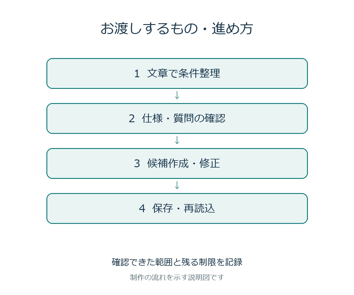 日本語からコードを作るツールを整えます 条件を文章で整理し、候補コードを修正・保存 イメージ2