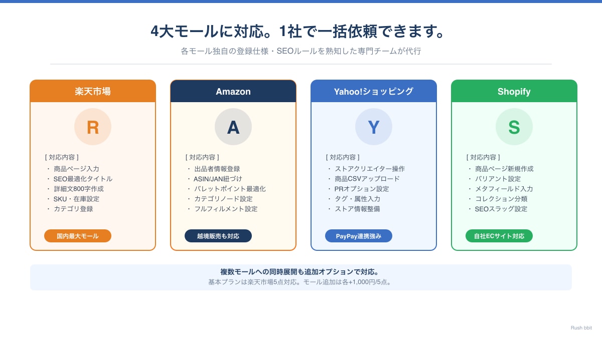 ECサイトへの商品情報の入力を代行します 楽天・Amazon・Shopifyの商品登録を紹介文付きで〜 イメージ2