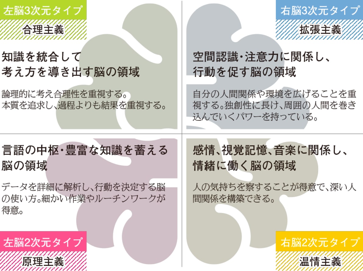 さあ、新年度スタート!脳診断で自己理解を深めます 脳科学にもとづくコーチングで、あなただけの成長ストーリーを! イメージ2