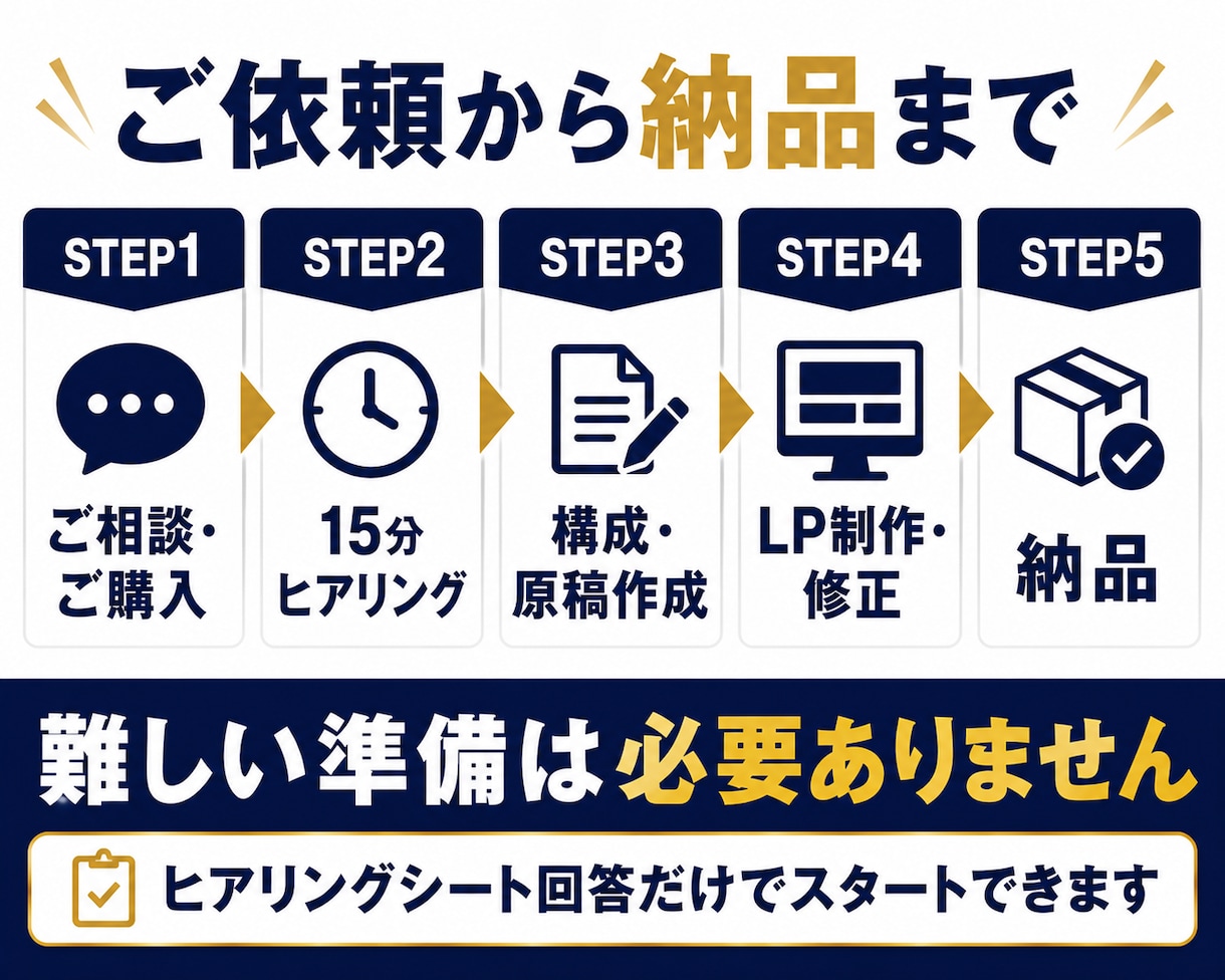 LP制作を丸投げ｜原稿・構成・デザイン対応できます 原稿・構成・デザインまで、LP制作を丸ごと代行します イメージ3