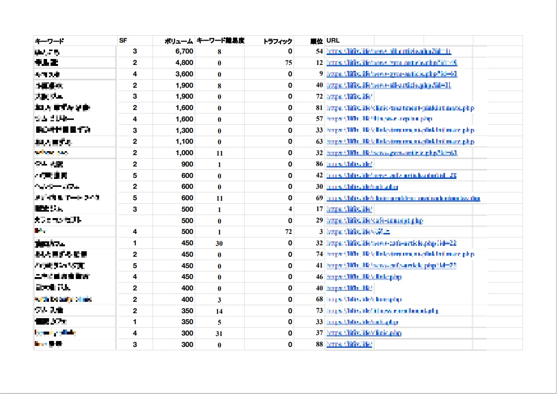 あなたのサイトが表示されているキーワード調査します どのキーワードで、どのページが表示されていて、何位なのか？ イメージ1