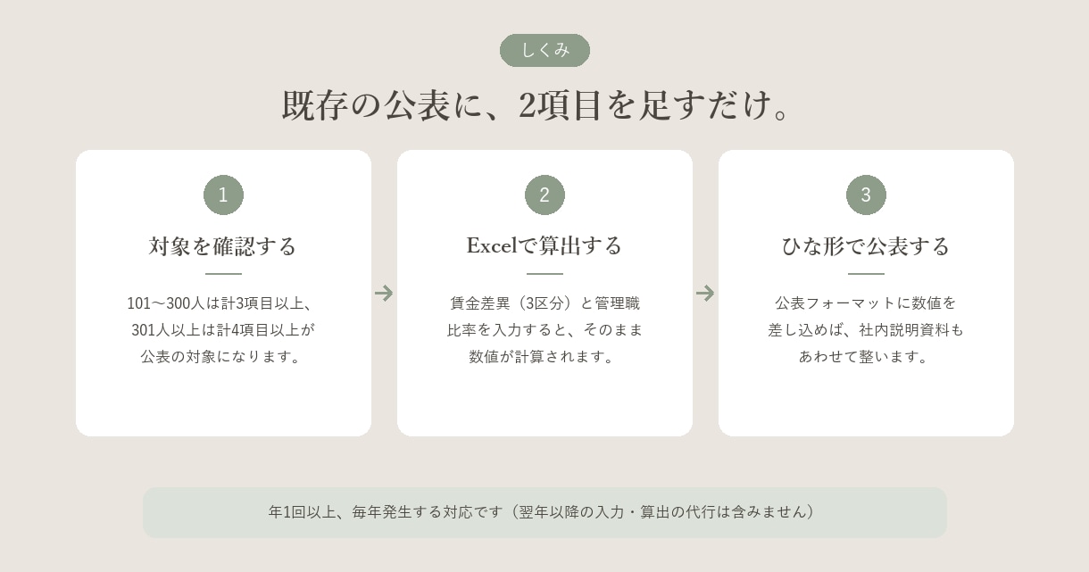 男女間賃金差異・女性管理職比率を算出します 公表は済んでいる方へ。新必須2項目の算出補助 イメージ2