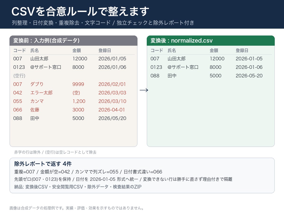 CSVの列整理・日付変換・重複除去を行います 取込み前のCSVを合意ルールで正確に整えます イメージ1