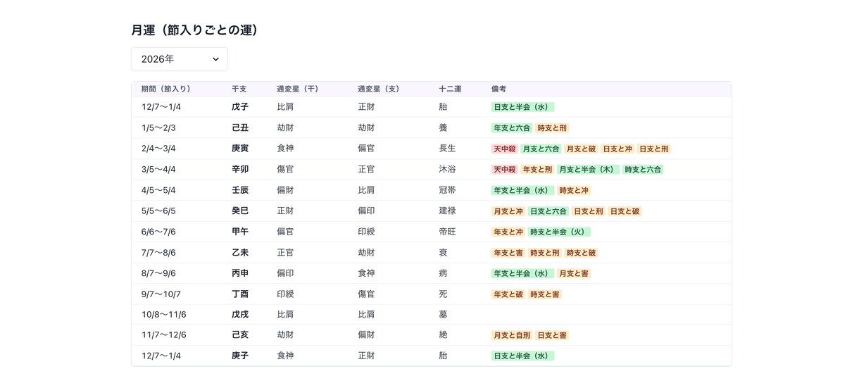 四柱推命の鑑定をラクするシステムをご提供します 四柱推命鑑定を独自のAI分析で自動化したシステムです イメージ4