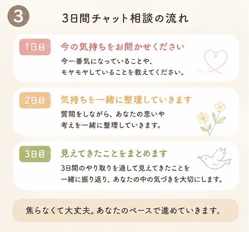 子育てのモヤモヤをチャットで一緒に整理します 自分のペースで言葉にしながら、本当の気持ちを一緒に見つけます イメージ3
