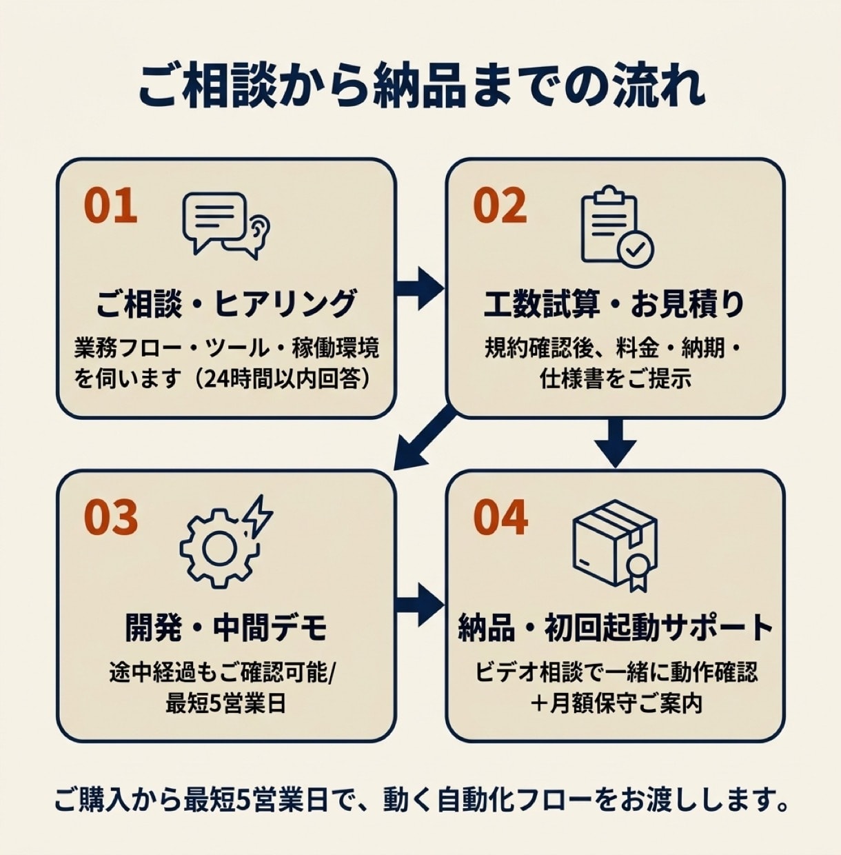 面倒な手作業まるごとAI秘書1人にお任せできます やらなきゃの罪悪感から解放／月1万円で抱えなくていい毎日へ イメージ7
