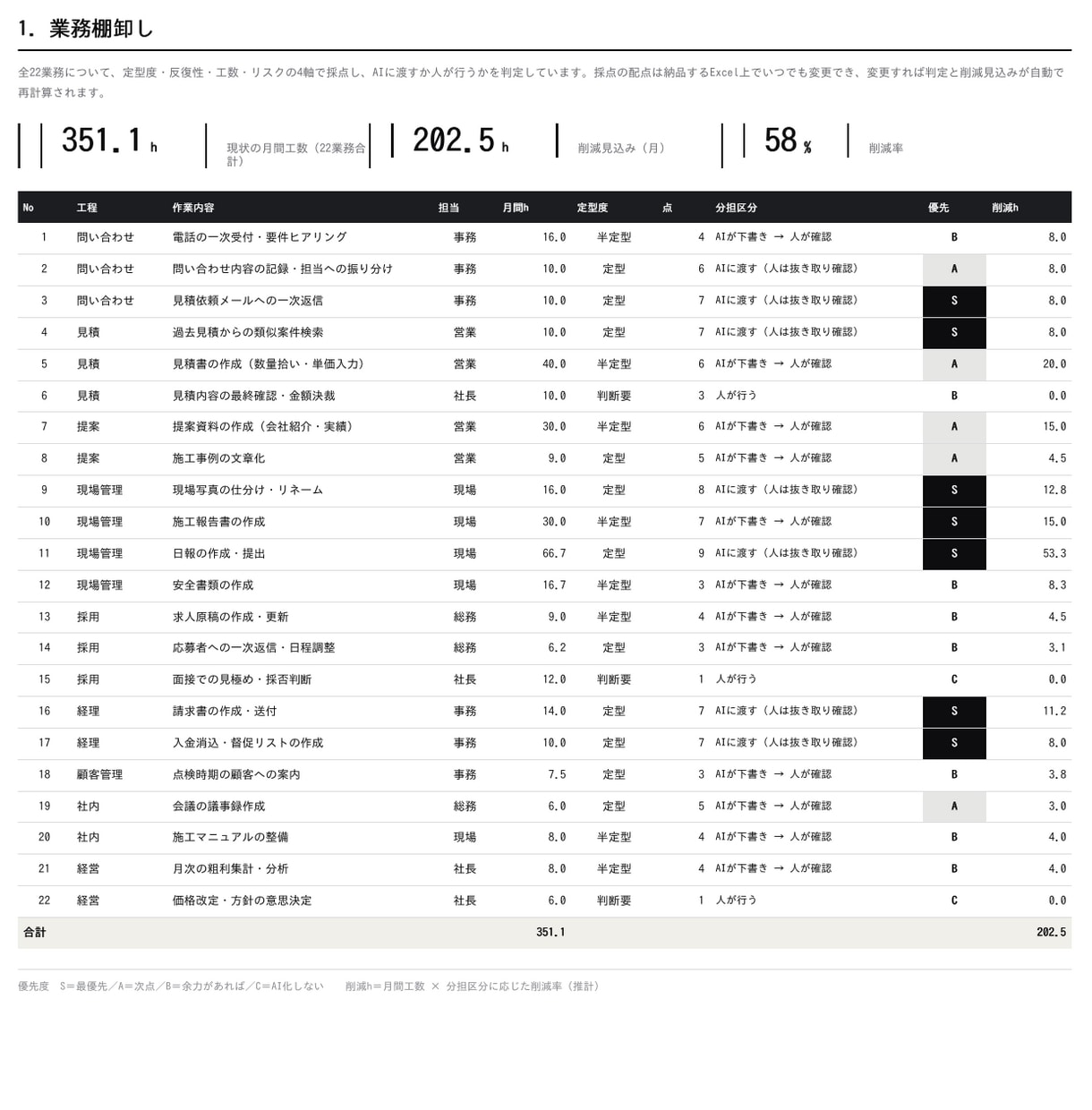 業務を分解してAIに任せる設計を作ります ツールを入れる前に、業務の線引きから設計します イメージ3