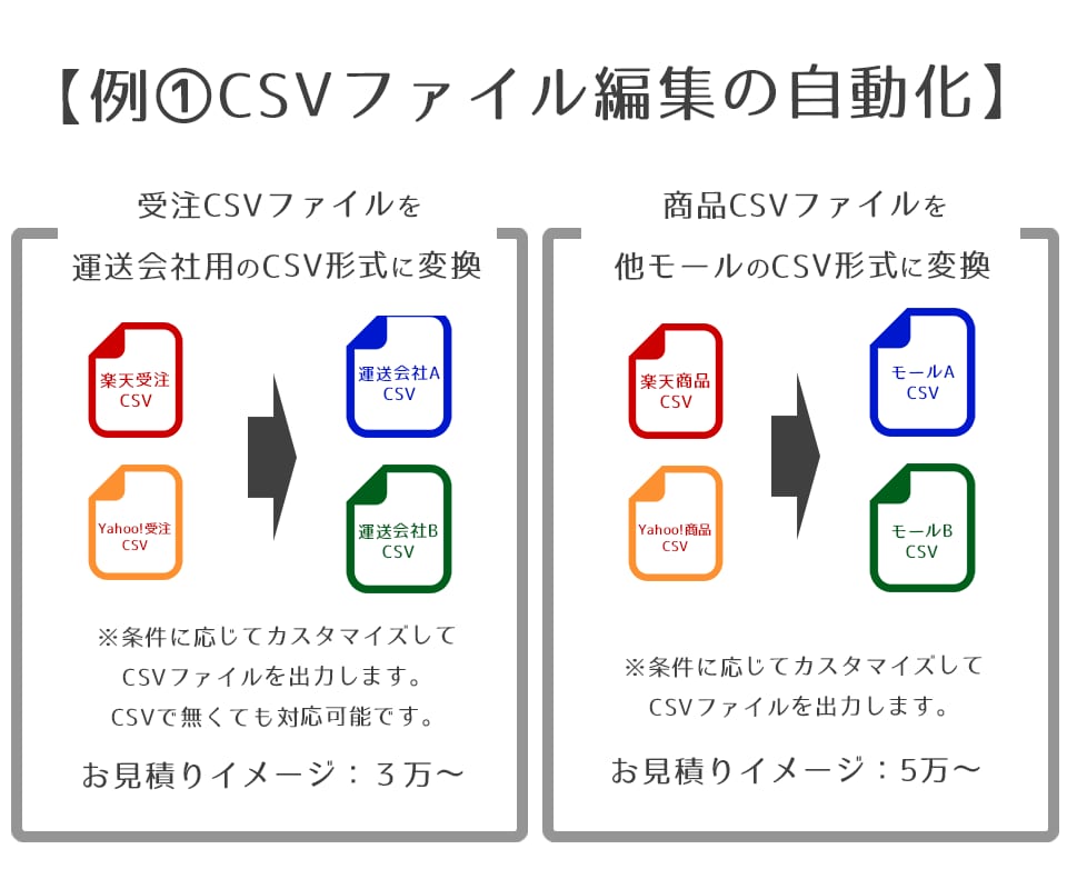 ネットショップ運営全般の面倒な作業自動化します 楽天・アマゾン・ヤフーショッピング面倒な作業してませんか？ イメージ2