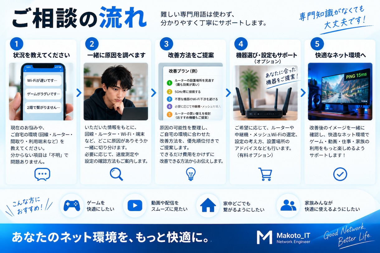 自宅のWi-Fi・ネットが遅い原因を一緒に調べます 現役ネットワークエンジニアが通信環境を整理・改善提案 イメージ3