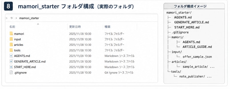 Codex×note自動投稿ツールを納品します 一言から記事作成・note投稿まで自動化 イメージ2