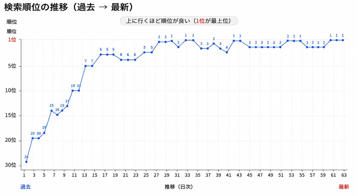 楽天市場SEOに強い商品名へ添削します 検索順位・アクセスUPを目指します イメージ2