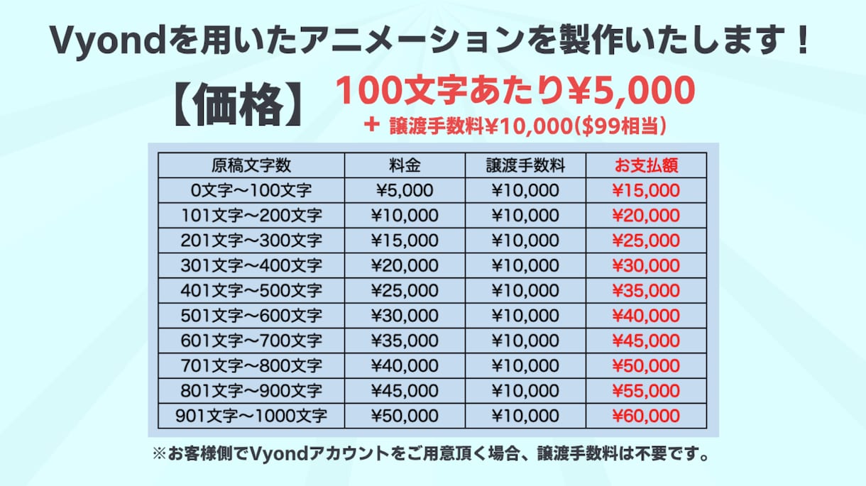 譲渡手数料込み/Vyondアニメ広告製作します ¥5,000/100字 チーム製作により安定したクオリティ！ イメージ1