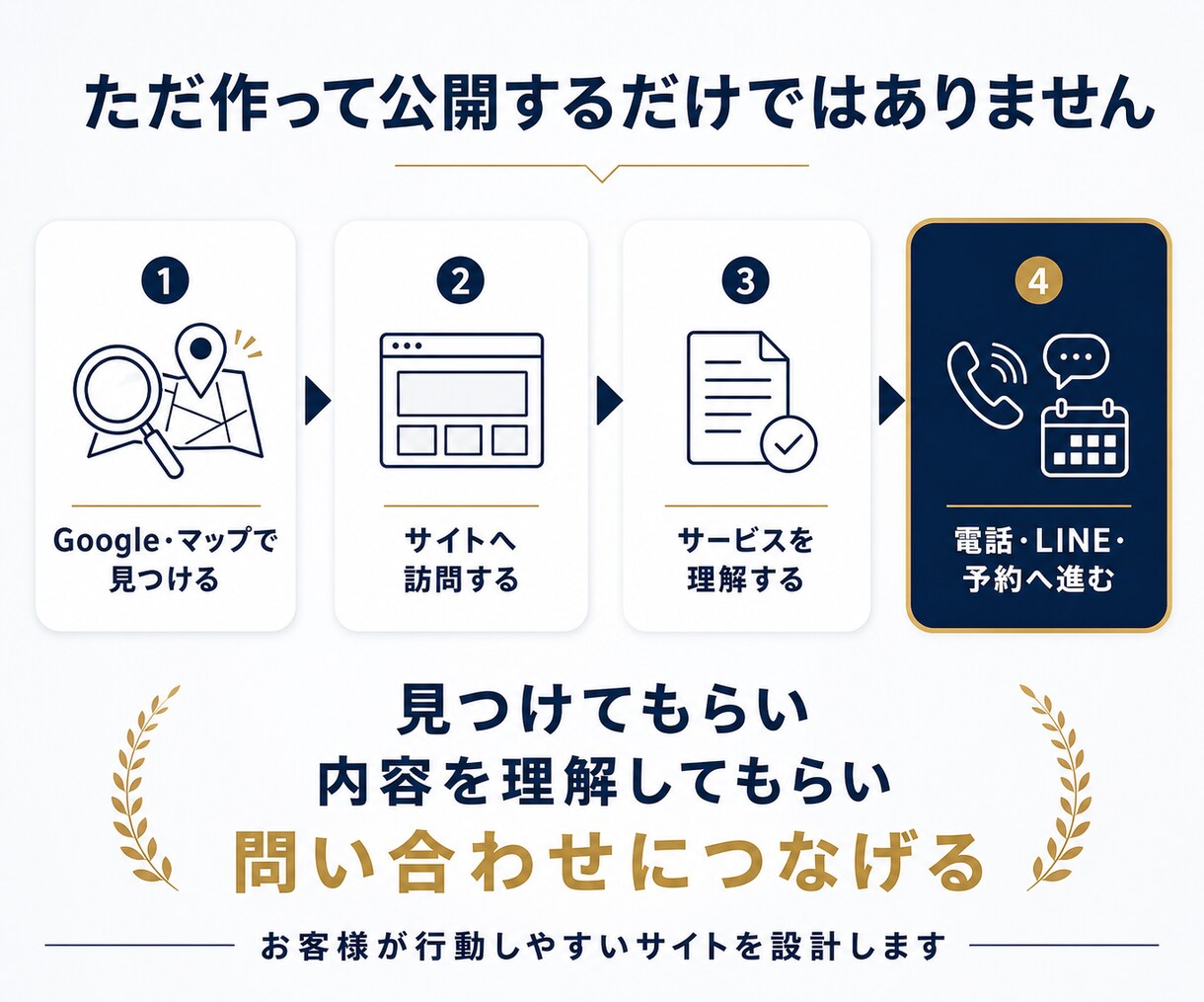 サイト制作・集客導線・分析設置込みで作ります 実際の店舗経営者が制作・記事作成・分析・改善サポート！ イメージ3