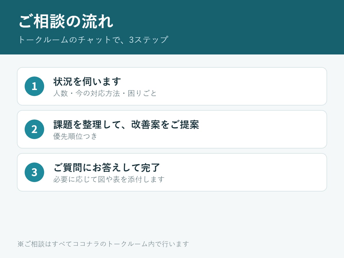 小規模チームのPCトラブル対応の仕組みを整えます 問い合わせの受け方と役割分担を、17年の経験で整理 イメージ2