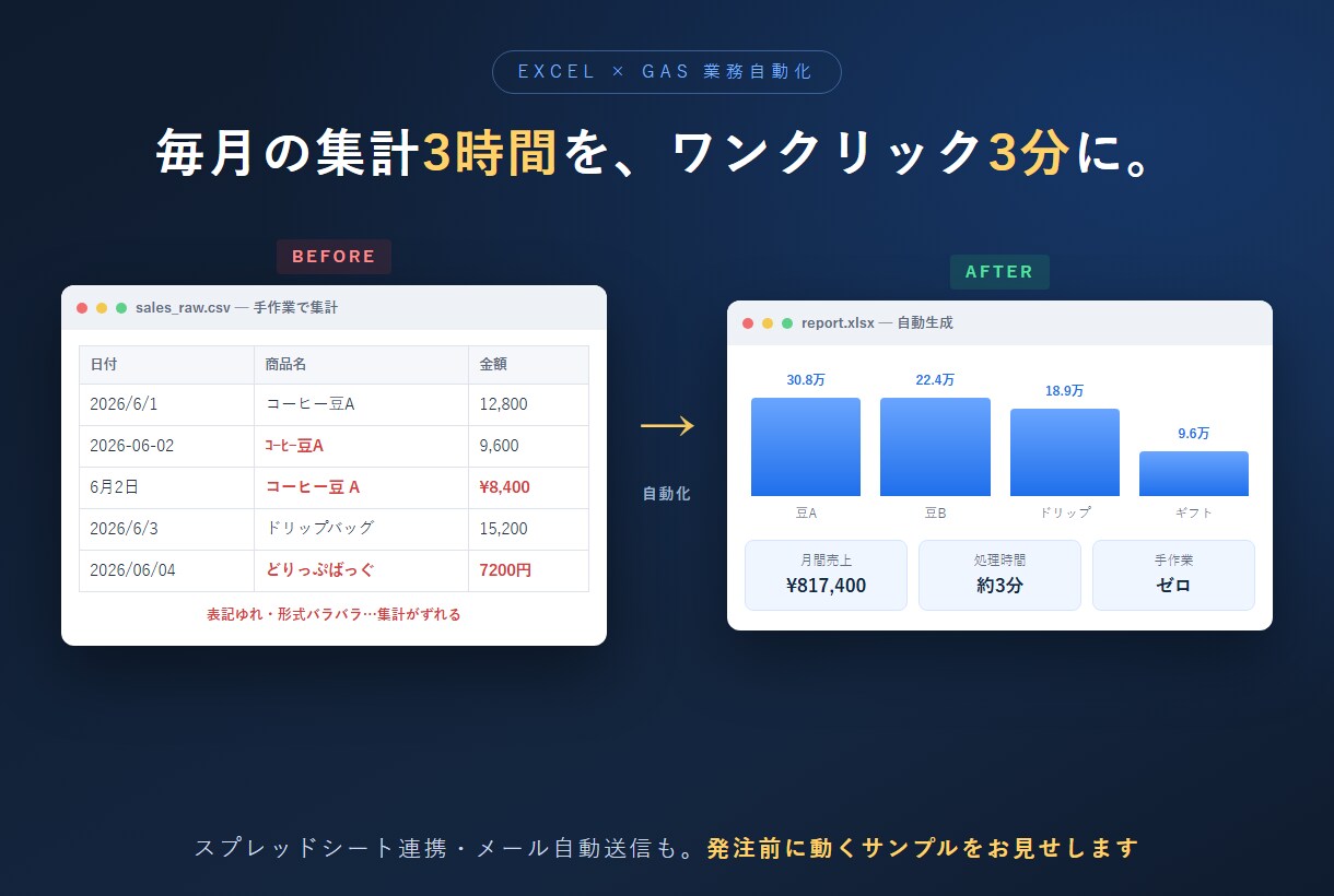 Excel・スプレッドシートの手作業、自動化します 集計3時間→3分。発注前に動くサンプル提示 イメージ1