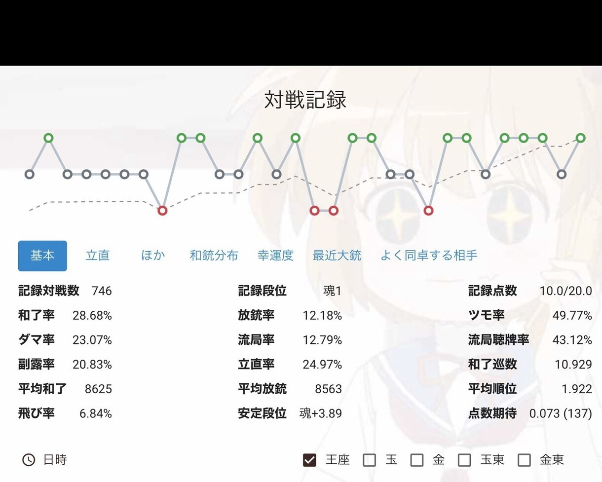 雀魂三麻魂天が三人麻雀の牌譜検討します 金の間~王座の間で勝ちこしたい人へ! イメージ1
