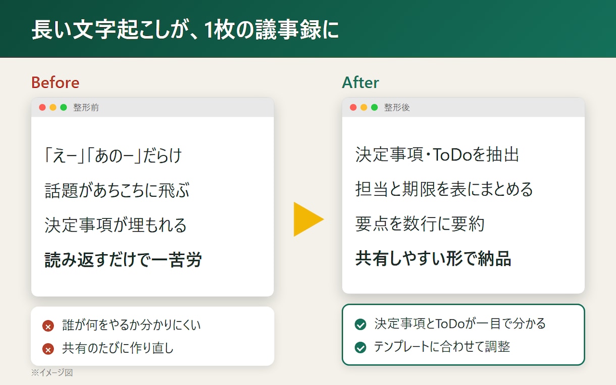 会議の文字起こしを読みやすい議事録に整理します 10月末まで特別価格・決定事項とToDoを抽出 イメージ2