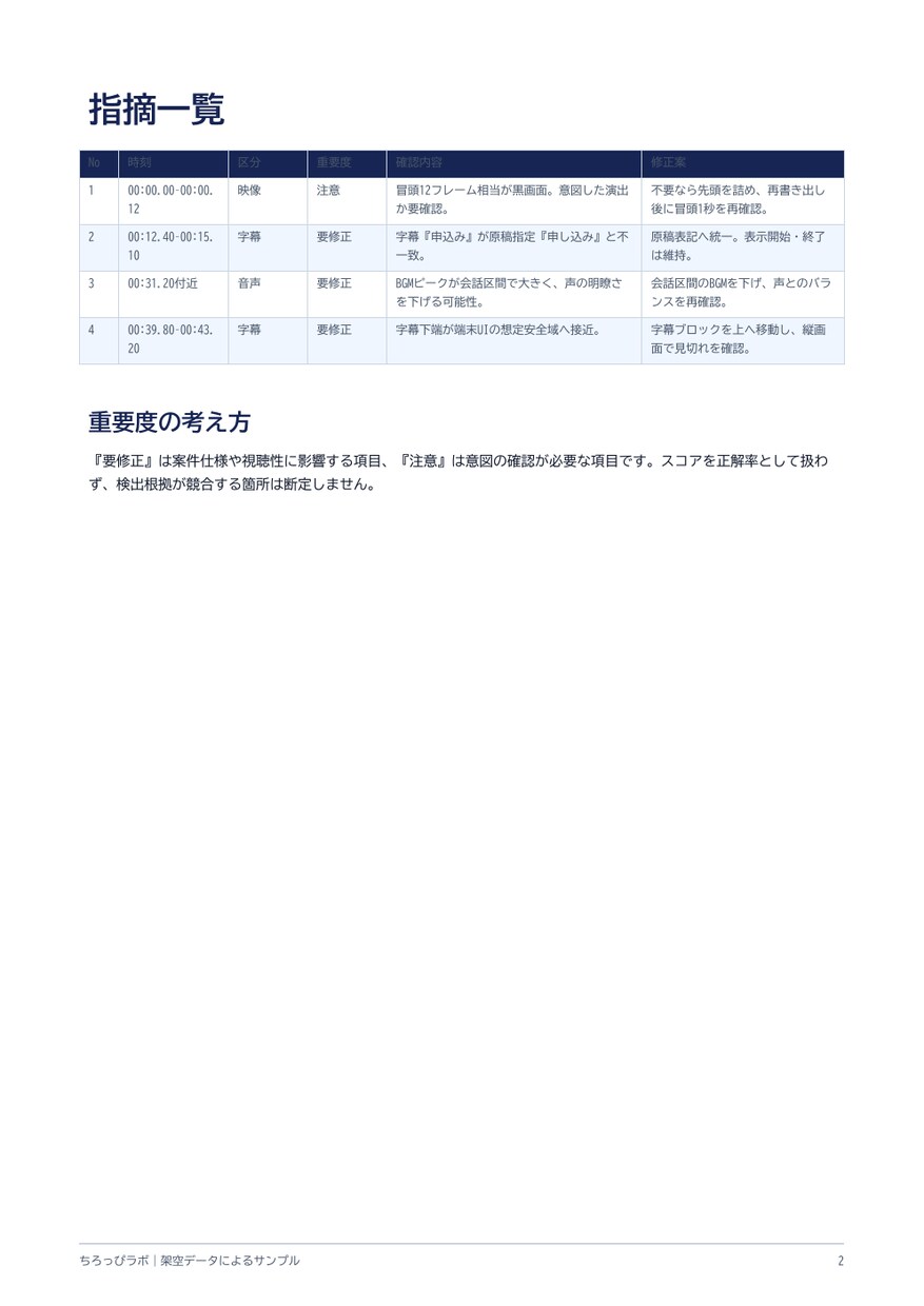 動画の字幕・音量・書き出しを納品前確認します 黒画面・見切れ・字幕・音声を時刻付きで報告 イメージ4