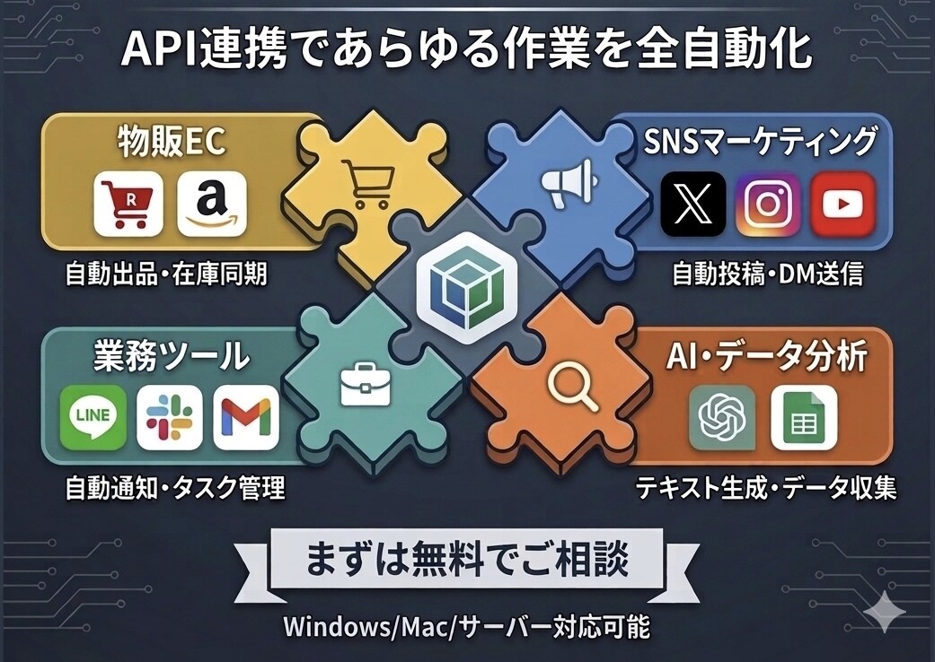 Amazon/楽天/ヤフオク等のAPI連携します ECサイト間の在庫同期・自動出品・仕入れツール制作します イメージ1