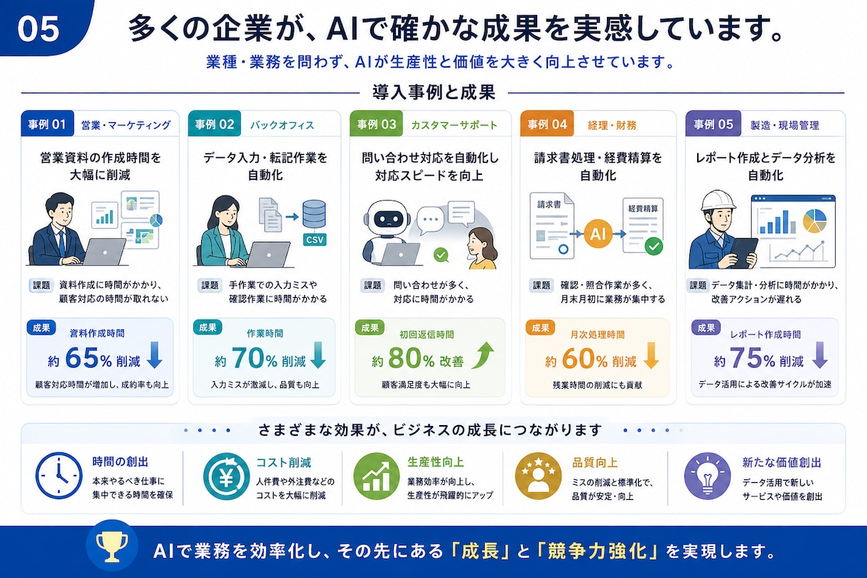 AIを活用した業務自動化システムを開発します ビジネス課題を解決する最適システムを構築します。 イメージ8