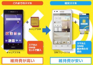 格安スマホについて教えます 分かりやすく最後まで対応致します！ イメージ1