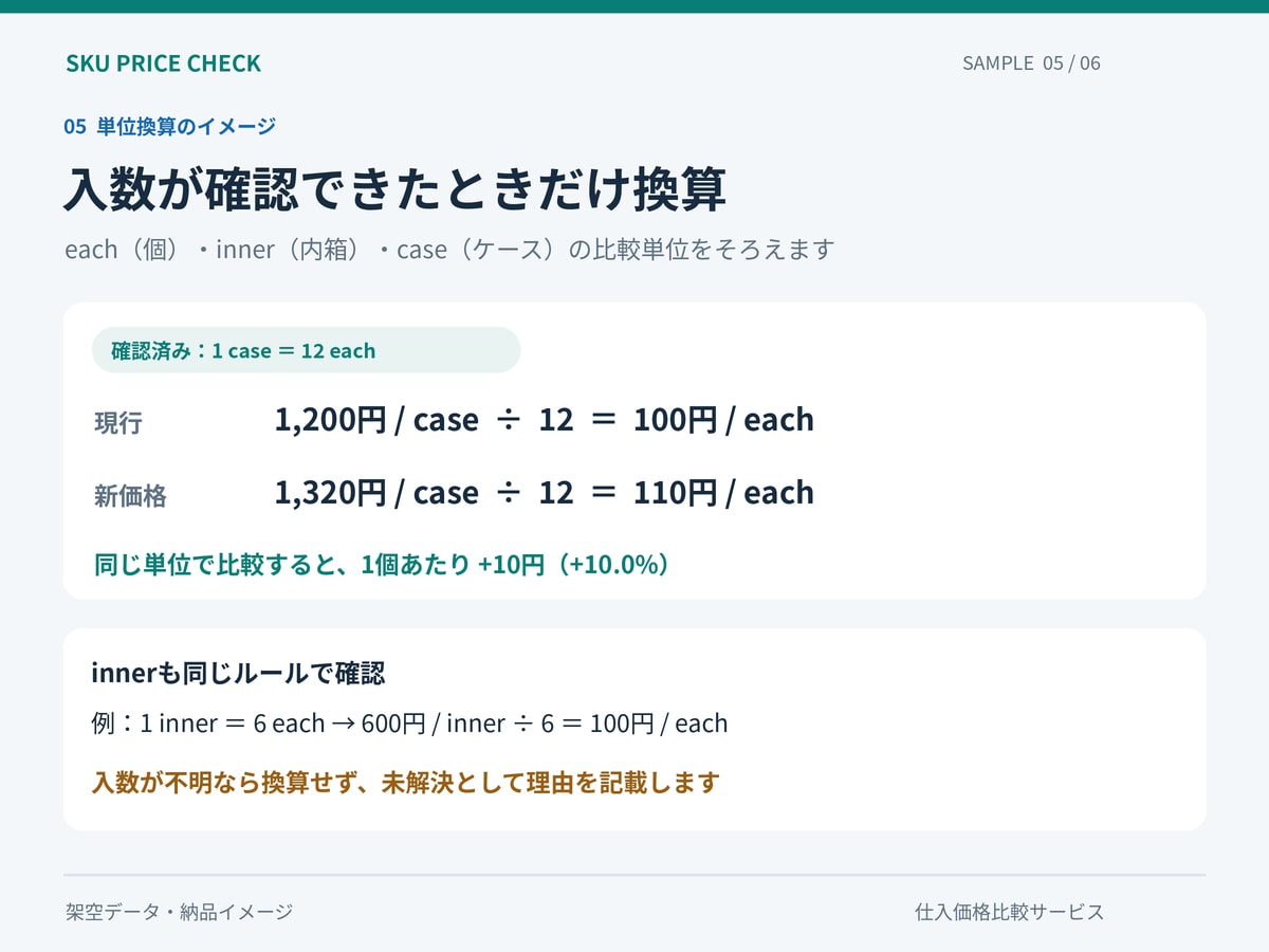 仕入先の価格変更を比較して確認表にまとめます 100商品まで。変更点と要確認の商品を分けてお届け イメージ5