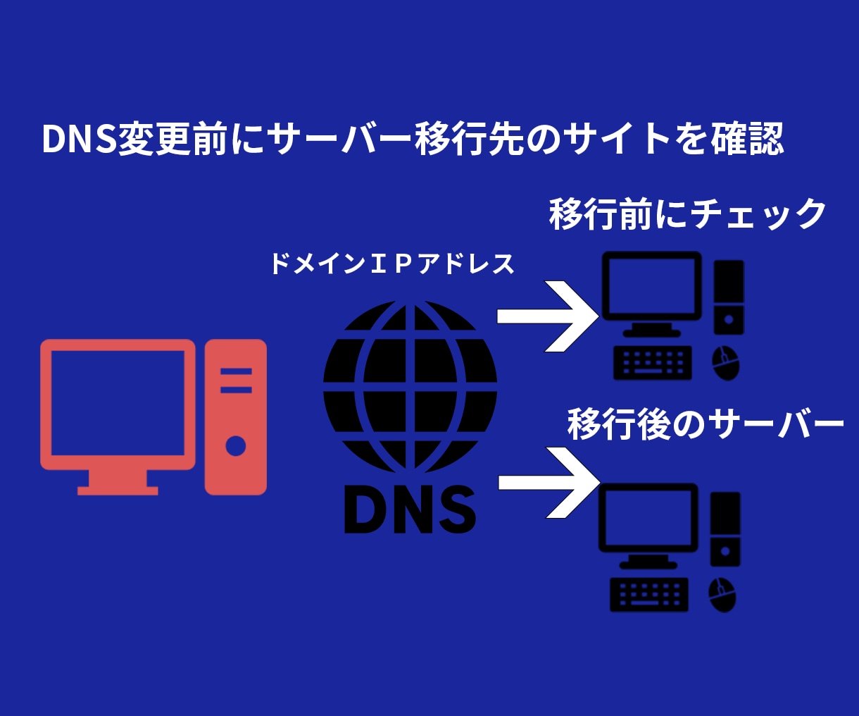 ワードプレスサーバー引っ越し・移管・移転・移行ます Wordpressの乗り換え・切り替えを検討の方へ イメージ5