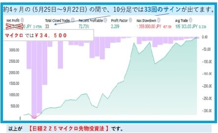 ２）日経２２５先物投資法のノウハウご提供します １万円からの「買いサイン表示ツール付き」初歩的な手法です イメージ4