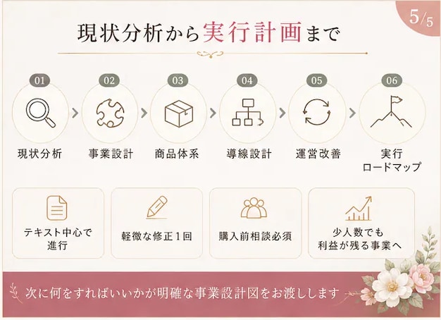 事業全体を高利益率の仕組みに再設計します 商品・価格・導線・運営まで事業全体を再設計 イメージ5