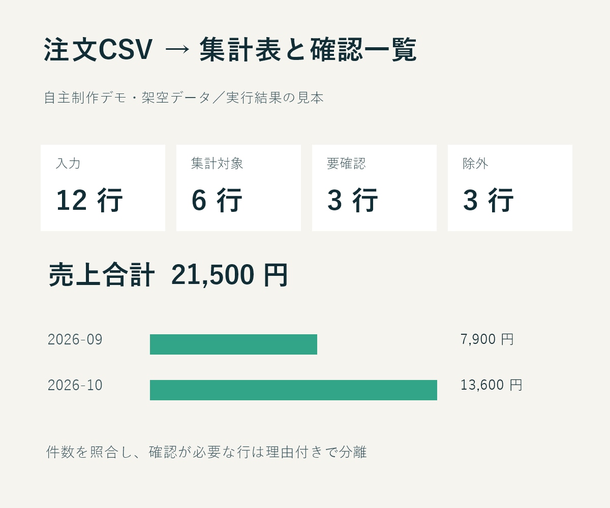 Excel・CSVの整形と集計を自動化します 毎月のファイルを、確認しやすい集計表にまとめます イメージ2