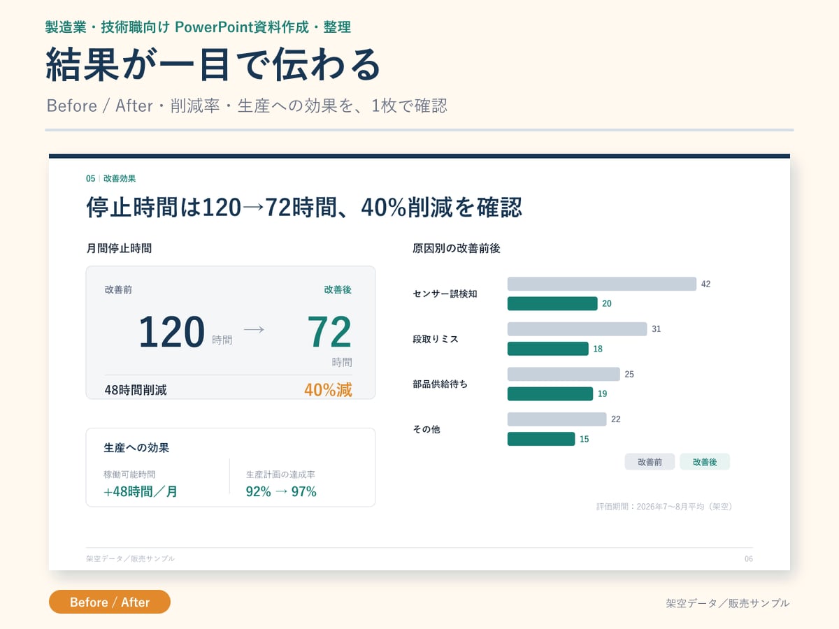 技術内容が伝わるPowerPoint資料に整えます 製造業・技術職の報告資料を、構成から分かりやすく整えます イメージ3