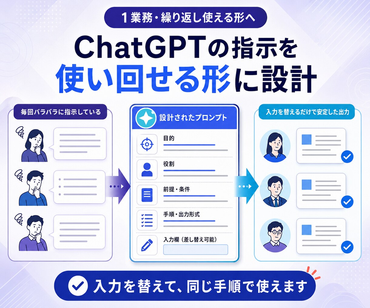 繰り返し使えるChatGPTプロンプトを設計します 目的と作業手順を整理し、実際の出力まで確認・調整 イメージ1