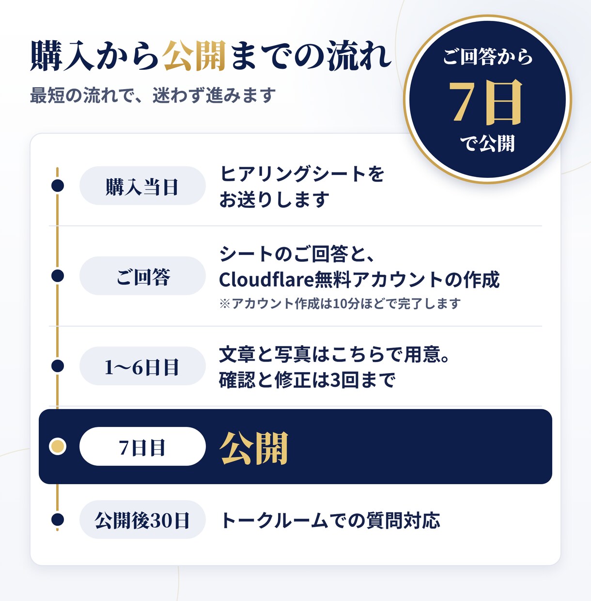 管理費0円！7日で公開できるHPを作ります Cloudflareで公開。文章・写真おまかせ・スマホ対応 イメージ3