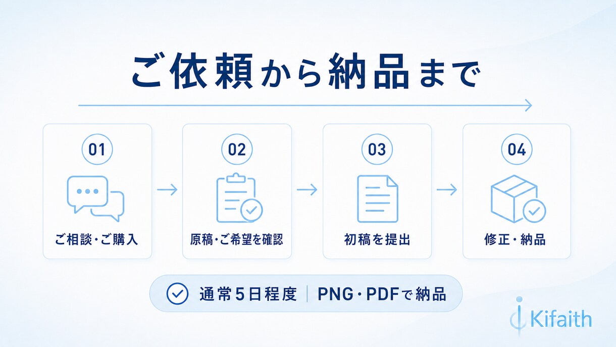 メモや長文を、伝わる一枚図・資料に整理します 長文やメモを、見て伝わる一枚に整理します イメージ3