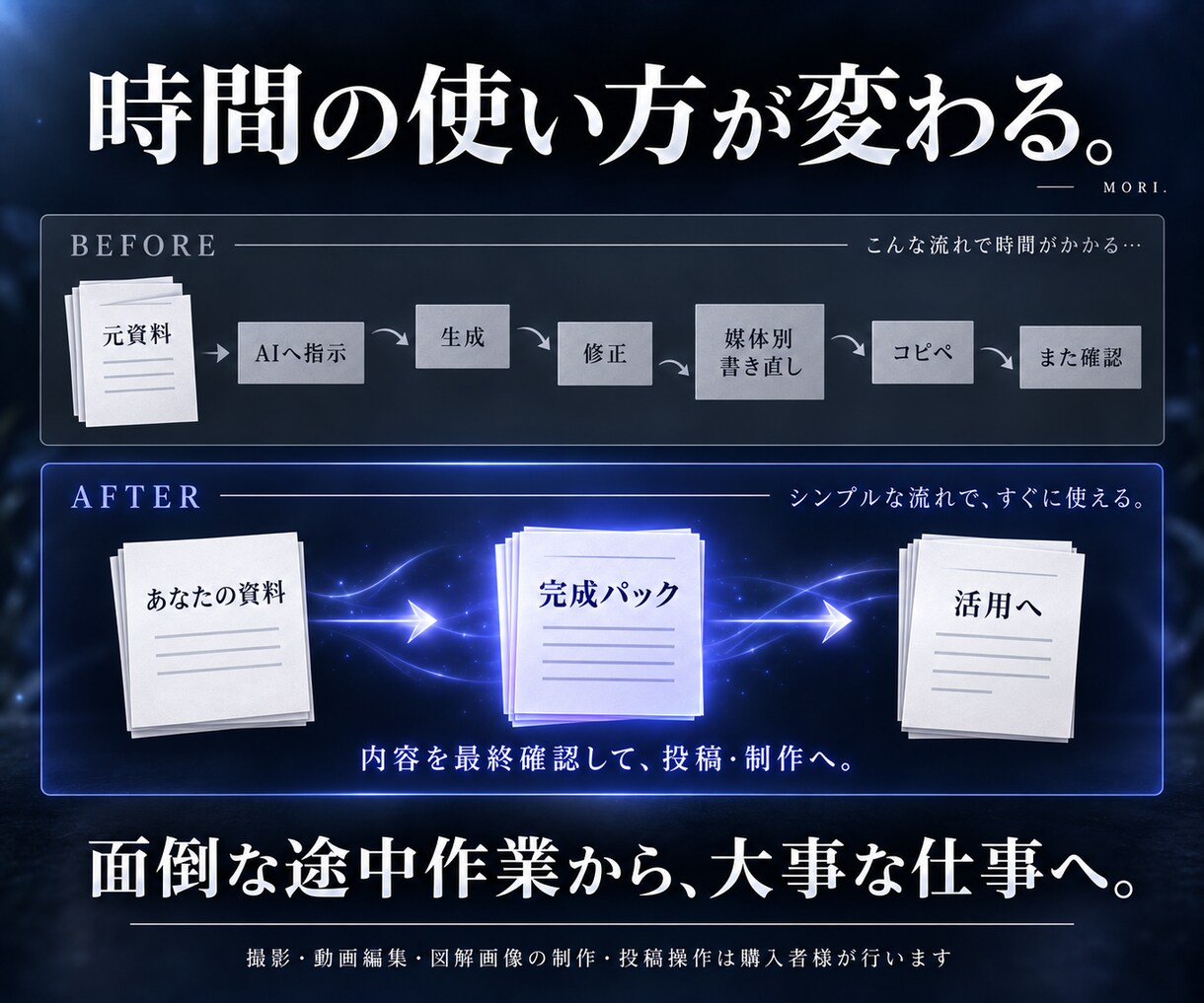 1素材を記事・SNS・台本・図解案へ展開します 1つの資料から4形式の原稿セットをまとめて作成 イメージ5