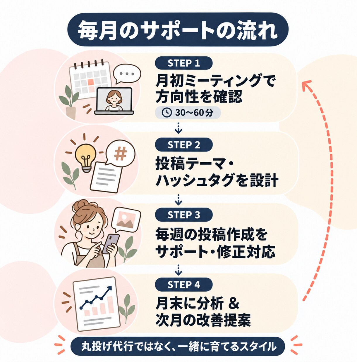 カフェ・サロンのインスタ運用を伴走支援します 「気になる」お店から「行ってみたい」お店へ。一緒に伴走します イメージ2