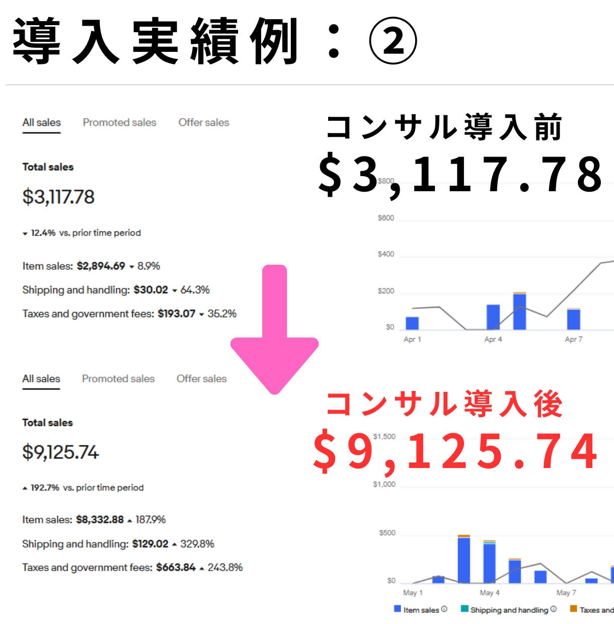マンツーマンで見ます！eBa輸出完全サポートします アカウント作成～売上アップまで徹底支援✅ イメージ6