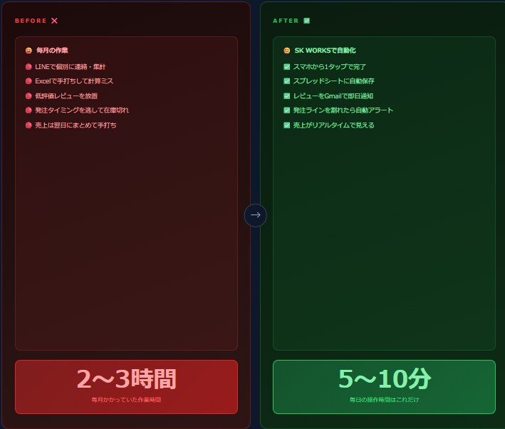 在庫管理と発注アラートを自動化します 発注ライン割れをGmailで即通知｜月額ゼロ イメージ2