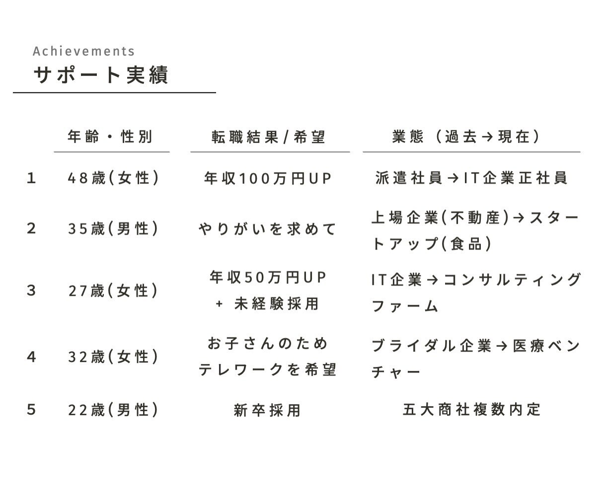 簡単！伝えるだけ！　転職の志望動機を添削します 【唯一無二の採用責任者の視点】転職・就職の肝を作ります！ イメージ3