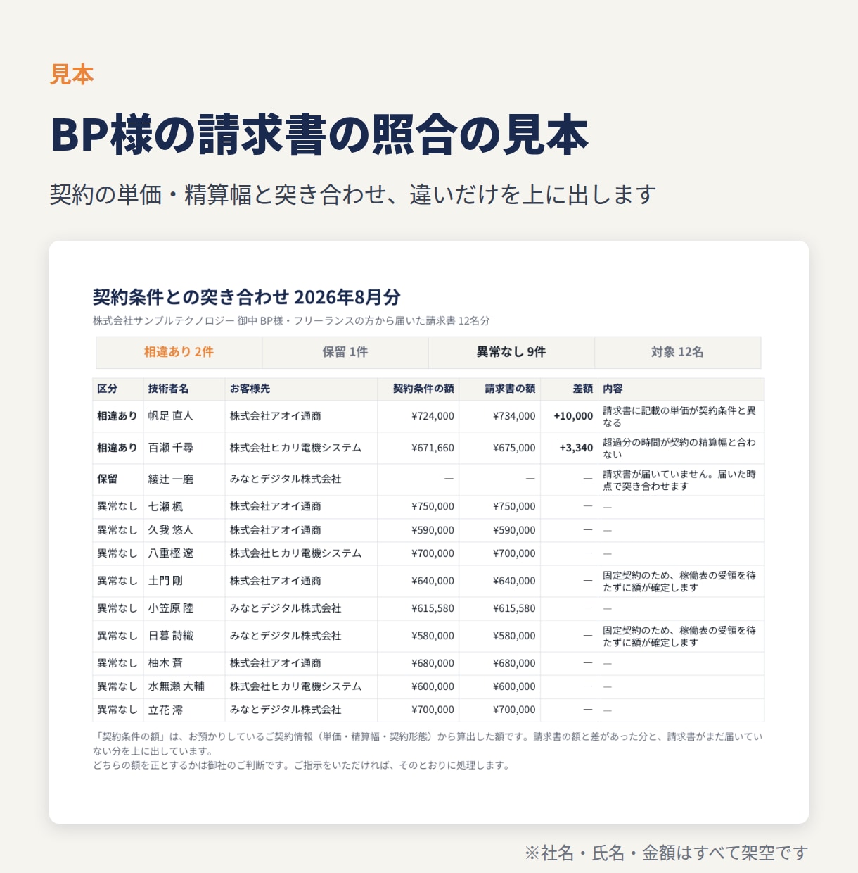 SES企業の月末の請求書づくりを代行します 稼働表の確認・お客様先への請求書・BP様の請求書の照合まで イメージ3