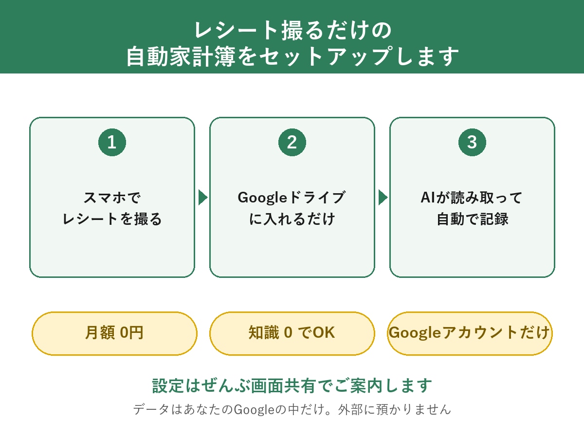 レシート撮るだけの自動家計簿をセットアップします 月額0円知識0でOK。撮って入れるだけ、後はAIが記録します イメージ1