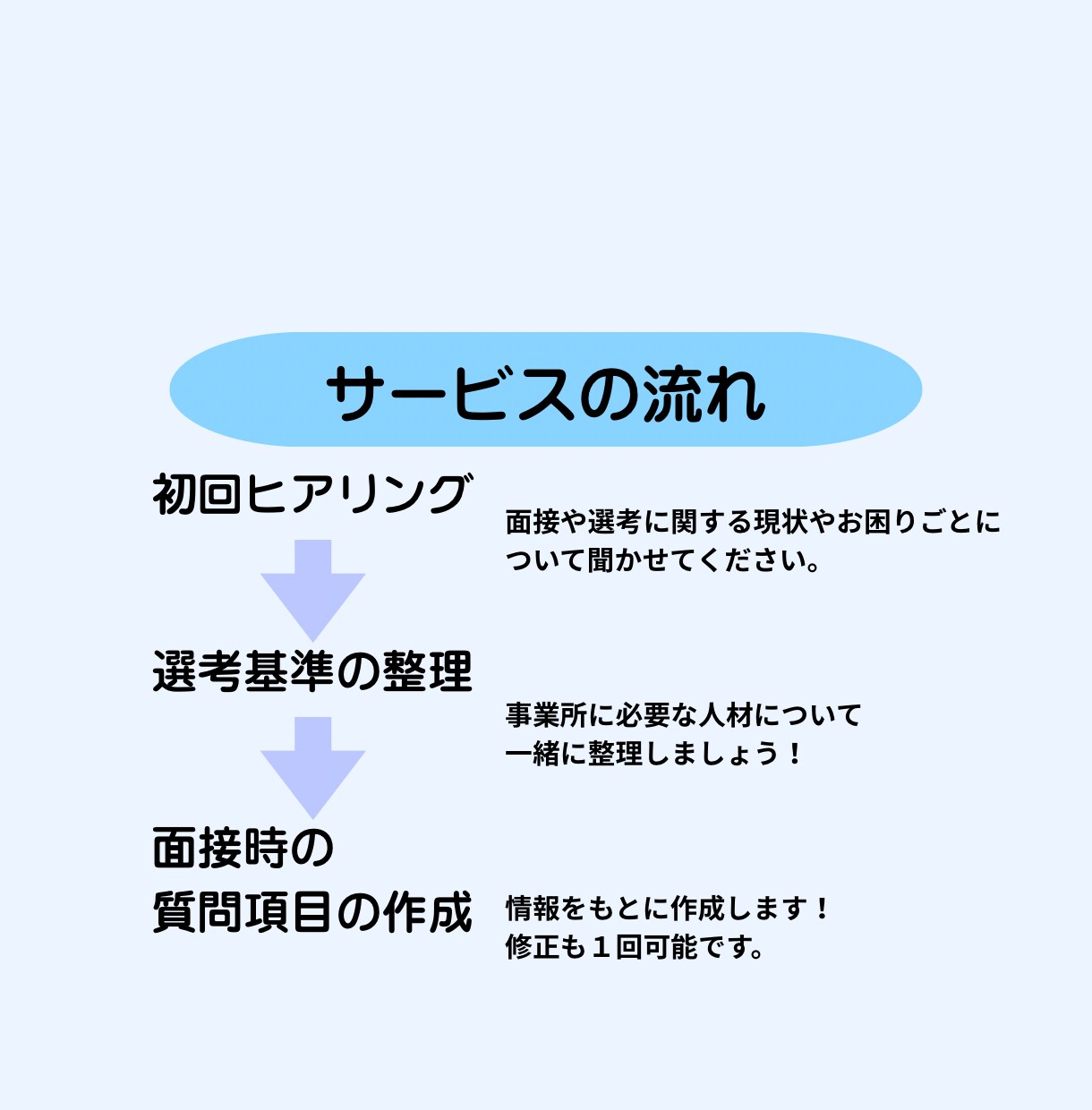 訪問看護のミスマッチを防ぐ面接・選考支援をします 訪問看護の採用を現役訪看の目線で一緒に整えます！ イメージ2