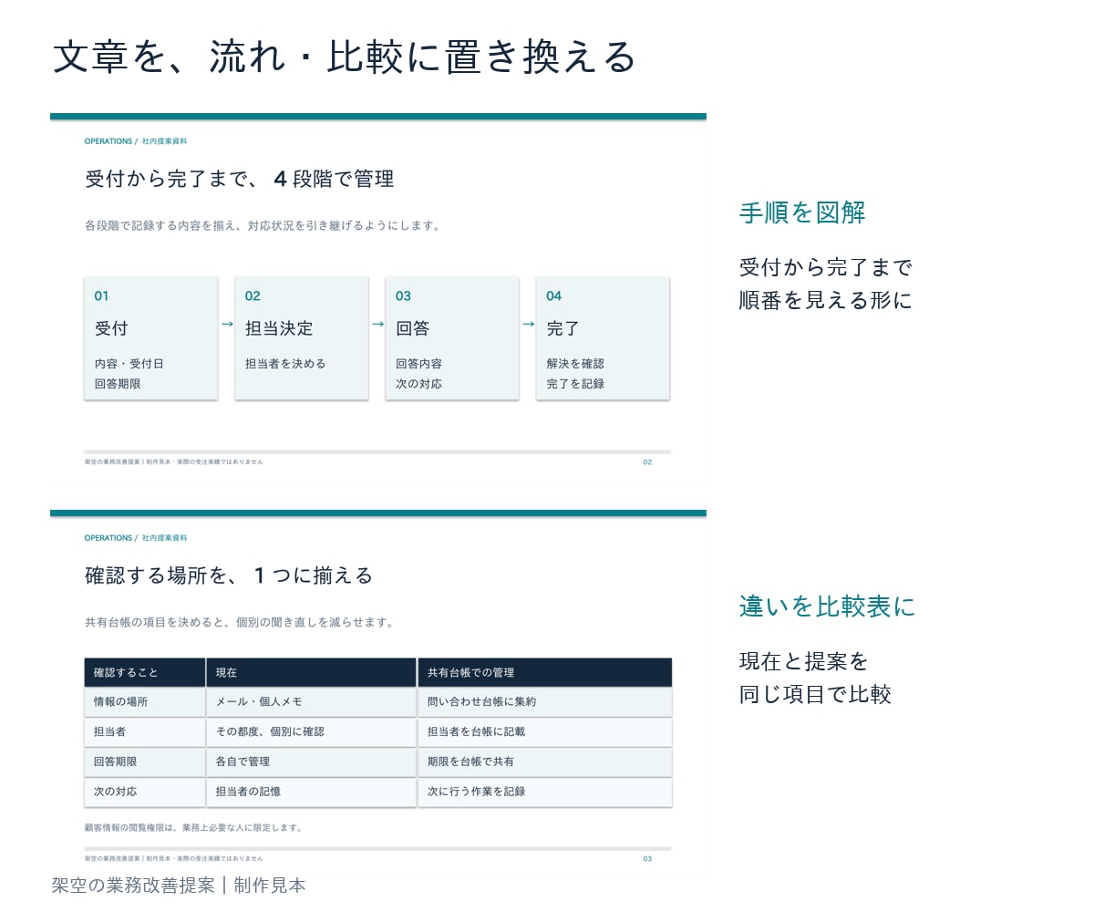 文字だらけのパワポ5枚を見やすく整えます 図解・文章整理・編集できるＰＰＴＸまで納品 イメージ3