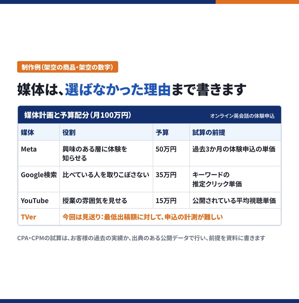 広告・販促の提案書を戦略から媒体計画までつくります 課題→提案の核→媒体と予算→KPIを、一本の筋で通します イメージ2