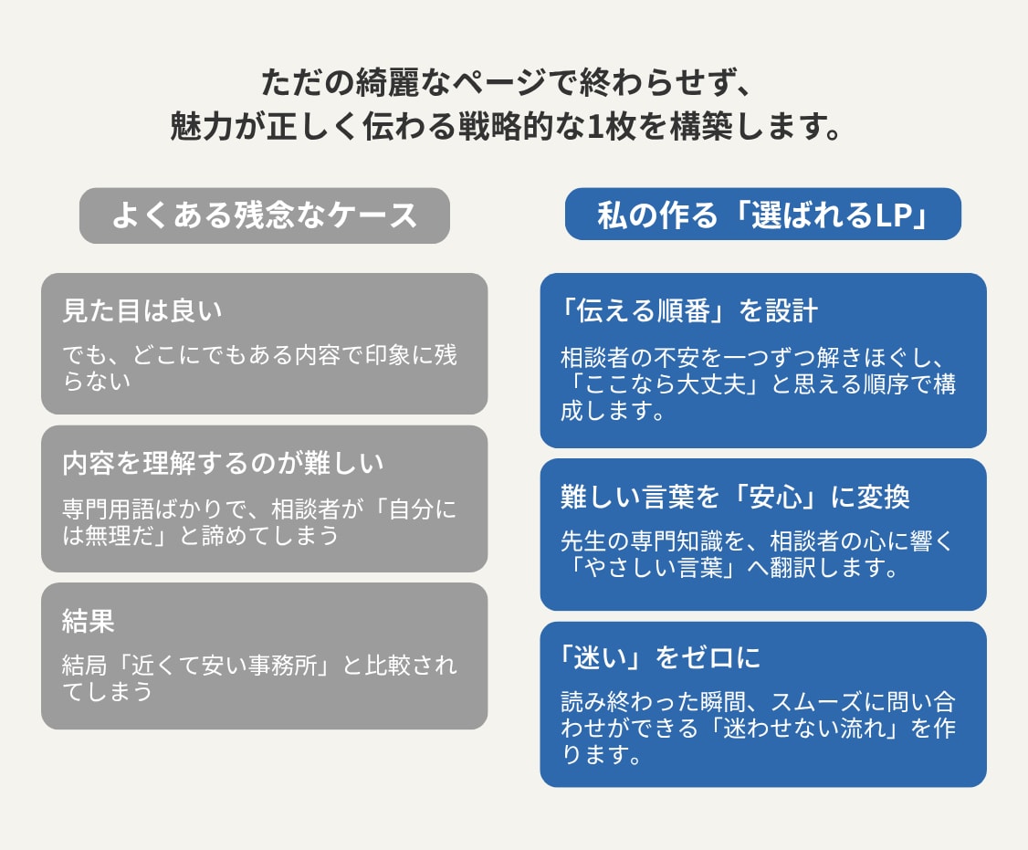 LP制作【士業専門】原稿ゼロ・コピー込みで作ります ヒアリングで言語化し、集客できる「信頼設計」を共創します イメージ6
