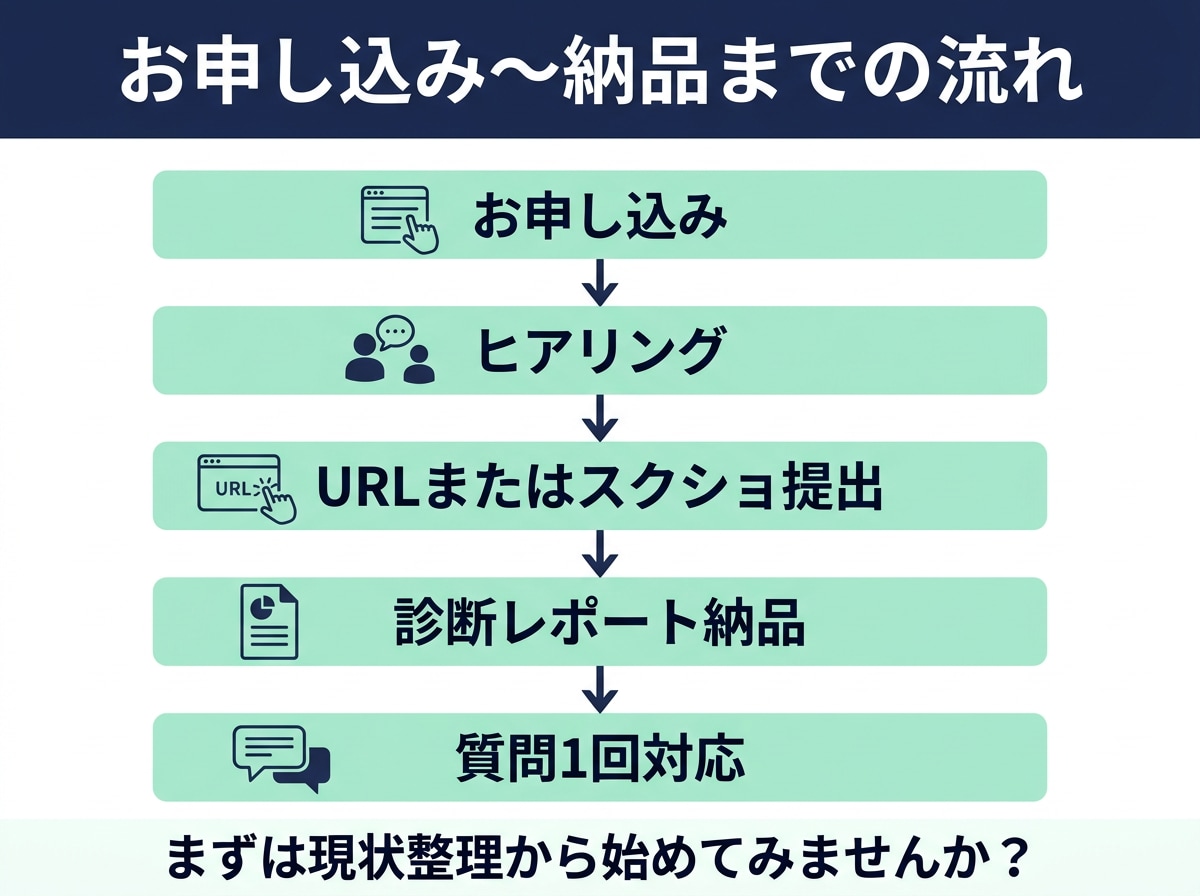 LINE公式の 「これで合ってる？」 を診断します 導線・配信・リッチメニューの 改善点を見える化 イメージ4